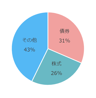 運用資産別比率の円グラフ