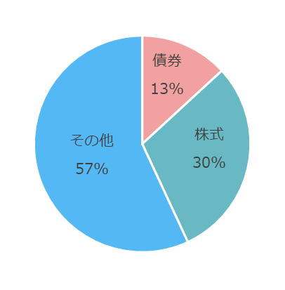 運用資産別比率の円グラフ