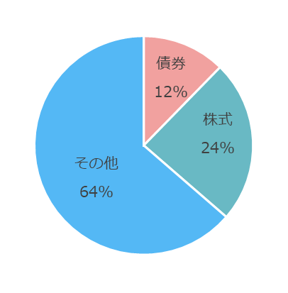 運用資産別比率の円グラフ