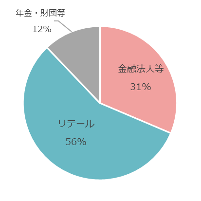投資家属性比率の円グラフ