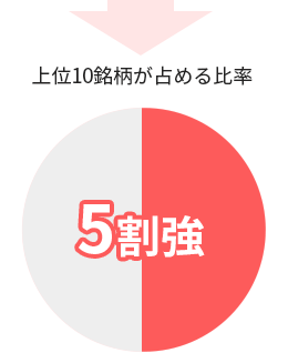 上位10銘柄が占める比率　5割強