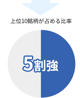 上位10銘柄が占める比率　5割強